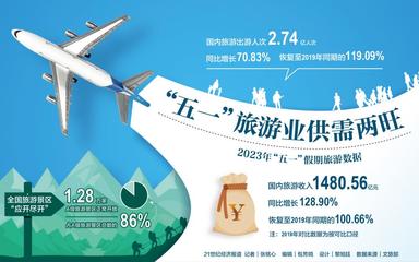 “五一”旅游业供需两旺 长线出行需求释放 特色旅游产品突围